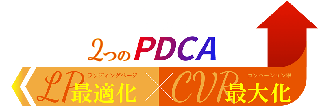 ＋LP(プラスエルピー)が選ばれるのは2つのPDCAでLP最適化とCVR最大化を追い求めるから